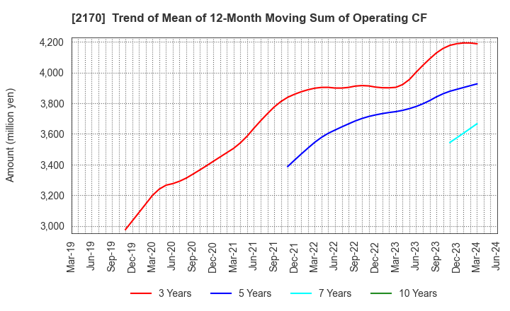 2170 Link and Motivation Inc.: Trend of Mean of 12-Month Moving Sum of Operating CF