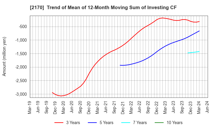 2170 Link and Motivation Inc.: Trend of Mean of 12-Month Moving Sum of Investing CF