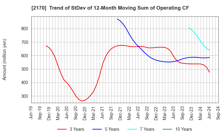 2170 Link and Motivation Inc.: Trend of StDev of 12-Month Moving Sum of Operating CF