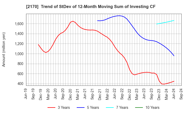 2170 Link and Motivation Inc.: Trend of StDev of 12-Month Moving Sum of Investing CF