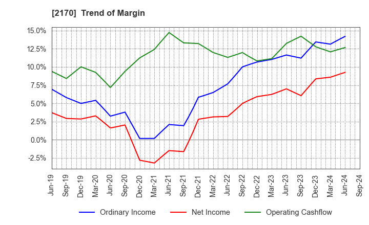 2170 Link and Motivation Inc.: Trend of Margin