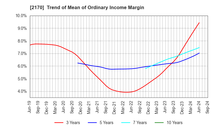 2170 Link and Motivation Inc.: Trend of Mean of Ordinary Income Margin