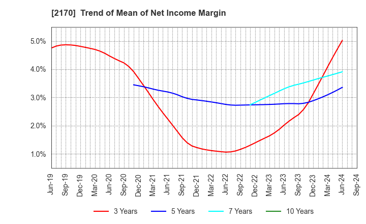 2170 Link and Motivation Inc.: Trend of Mean of Net Income Margin