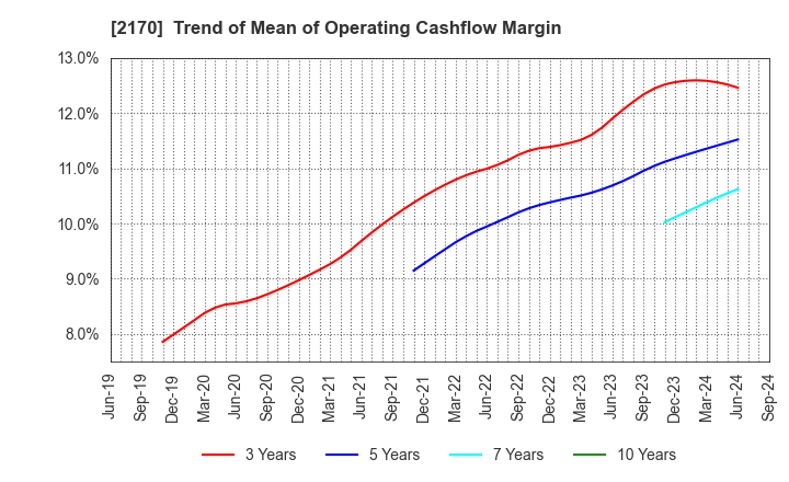 2170 Link and Motivation Inc.: Trend of Mean of Operating Cashflow Margin