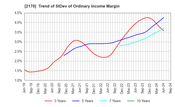 2170 Link and Motivation Inc.: Trend of StDev of Ordinary Income Margin