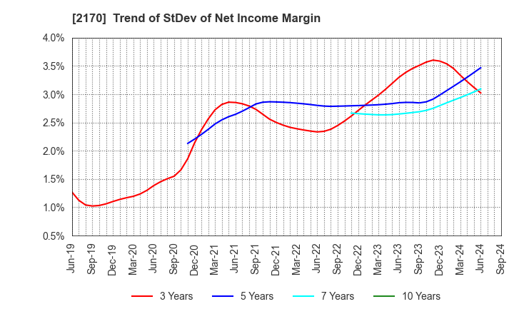 2170 Link and Motivation Inc.: Trend of StDev of Net Income Margin