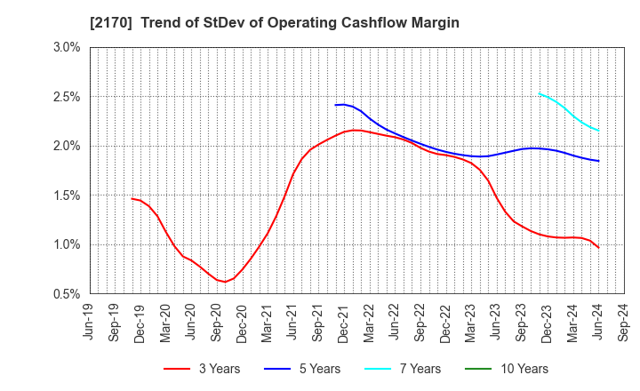 2170 Link and Motivation Inc.: Trend of StDev of Operating Cashflow Margin