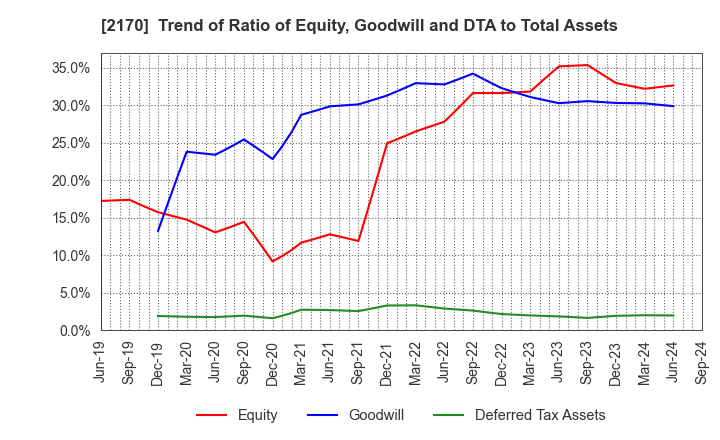 2170 Link and Motivation Inc.: Trend of Ratio of Equity, Goodwill and DTA to Total Assets