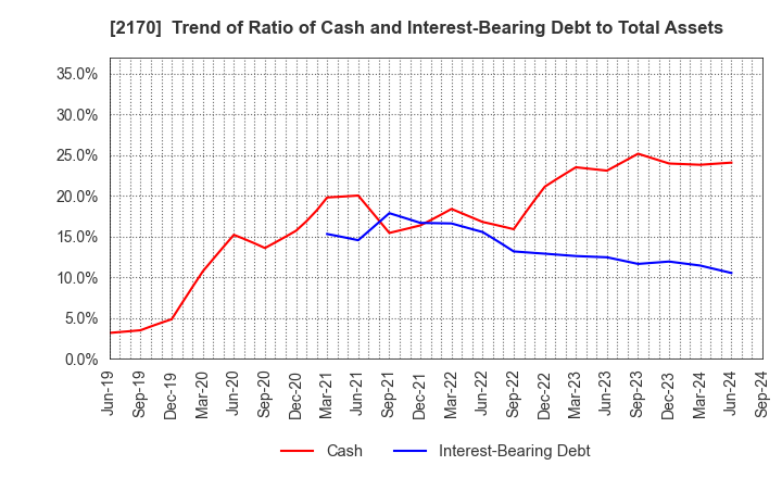 2170 Link and Motivation Inc.: Trend of Ratio of Cash and Interest-Bearing Debt to Total Assets