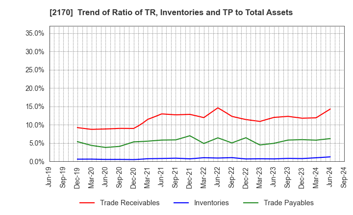 2170 Link and Motivation Inc.: Trend of Ratio of TR, Inventories and TP to Total Assets