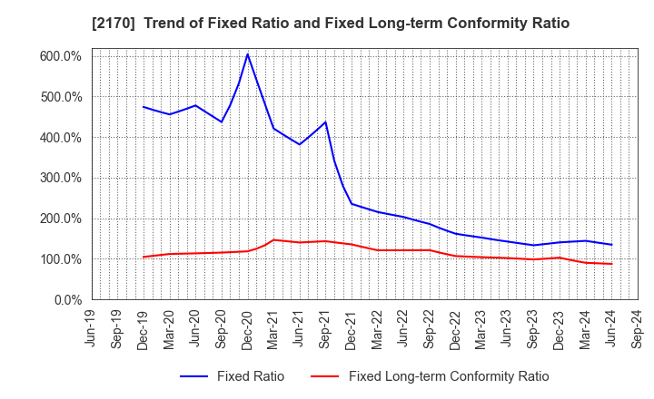 2170 Link and Motivation Inc.: Trend of Fixed Ratio and Fixed Long-term Conformity Ratio