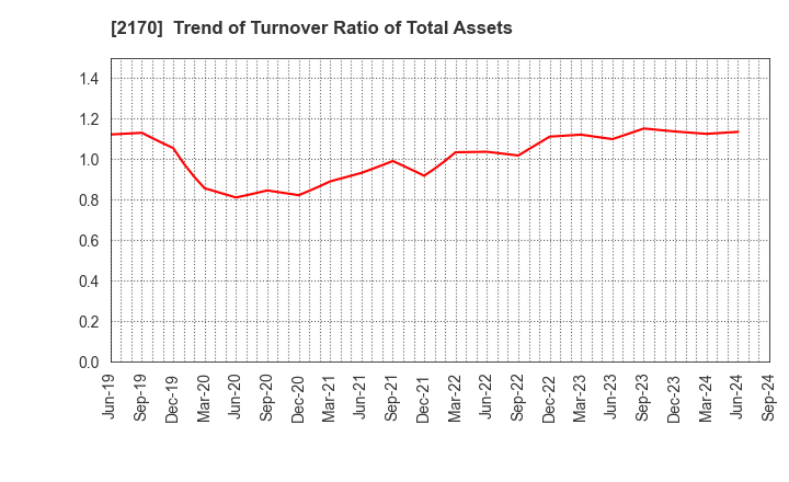 2170 Link and Motivation Inc.: Trend of Turnover Ratio of Total Assets