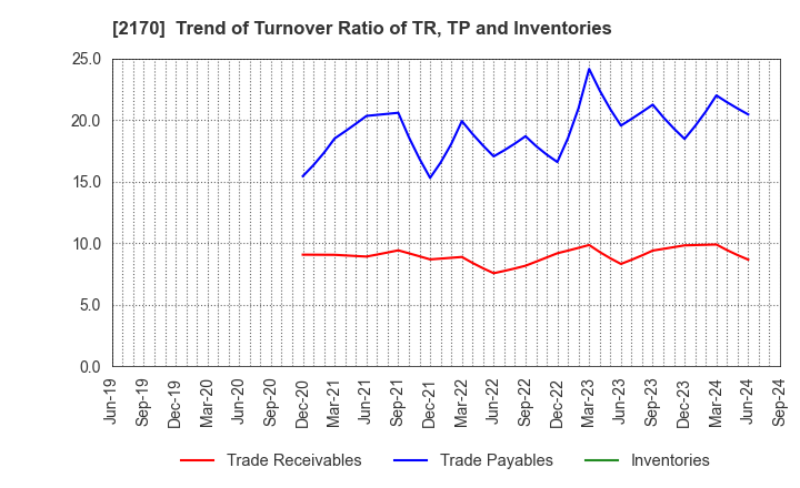 2170 Link and Motivation Inc.: Trend of Turnover Ratio of TR, TP and Inventories