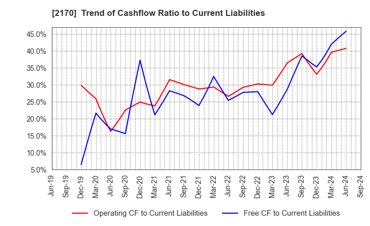 2170 Link and Motivation Inc.: Trend of Cashflow Ratio to Current Liabilities