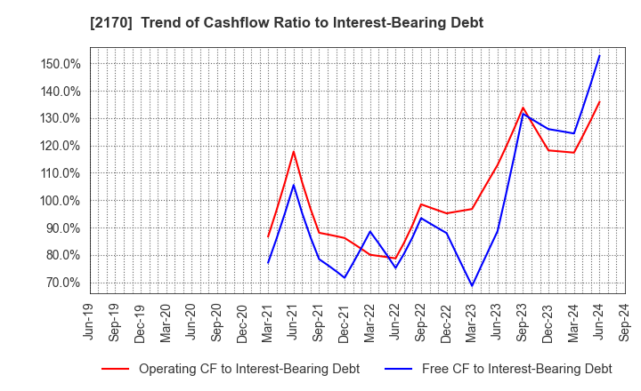 2170 Link and Motivation Inc.: Trend of Cashflow Ratio to Interest-Bearing Debt