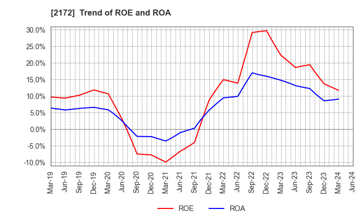 2172 INSIGHT INC.: Trend of ROE and ROA