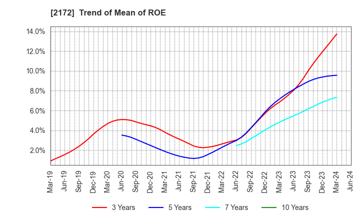 2172 INSIGHT INC.: Trend of Mean of ROE