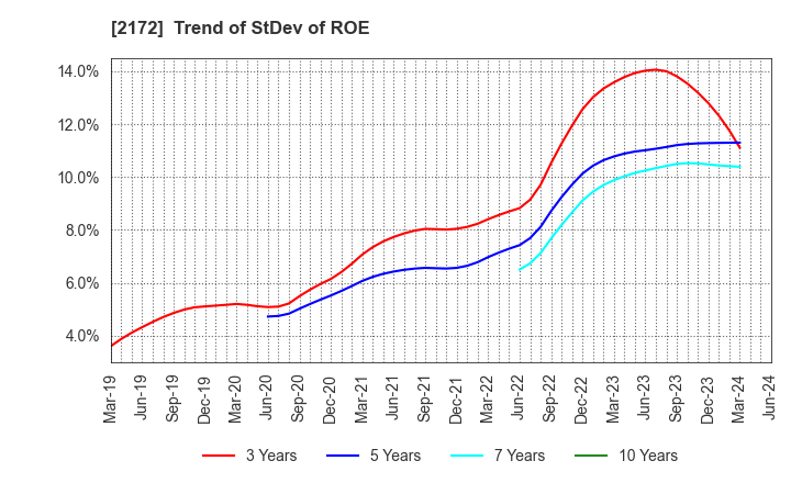 2172 INSIGHT INC.: Trend of StDev of ROE