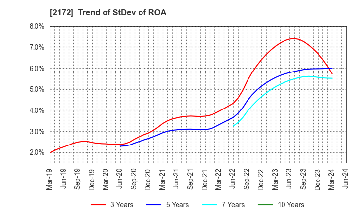 2172 INSIGHT INC.: Trend of StDev of ROA