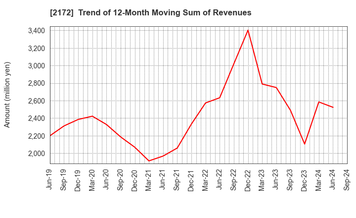 2172 INSIGHT INC.: Trend of 12-Month Moving Sum of Revenues