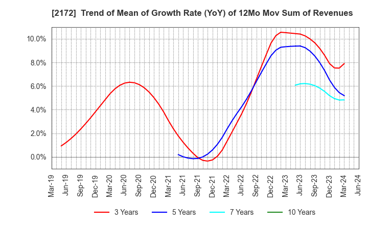 2172 INSIGHT INC.: Trend of Mean of Growth Rate (YoY) of 12Mo Mov Sum of Revenues