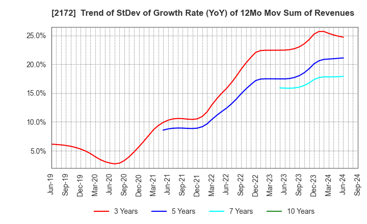 2172 INSIGHT INC.: Trend of StDev of Growth Rate (YoY) of 12Mo Mov Sum of Revenues