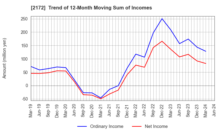 2172 INSIGHT INC.: Trend of 12-Month Moving Sum of Incomes