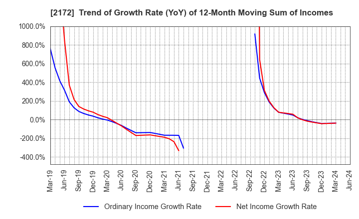 2172 INSIGHT INC.: Trend of Growth Rate (YoY) of 12-Month Moving Sum of Incomes