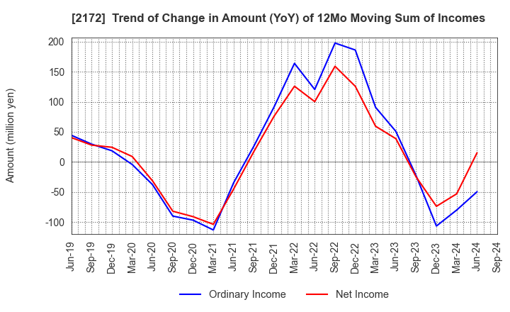 2172 INSIGHT INC.: Trend of Change in Amount (YoY) of 12Mo Moving Sum of Incomes