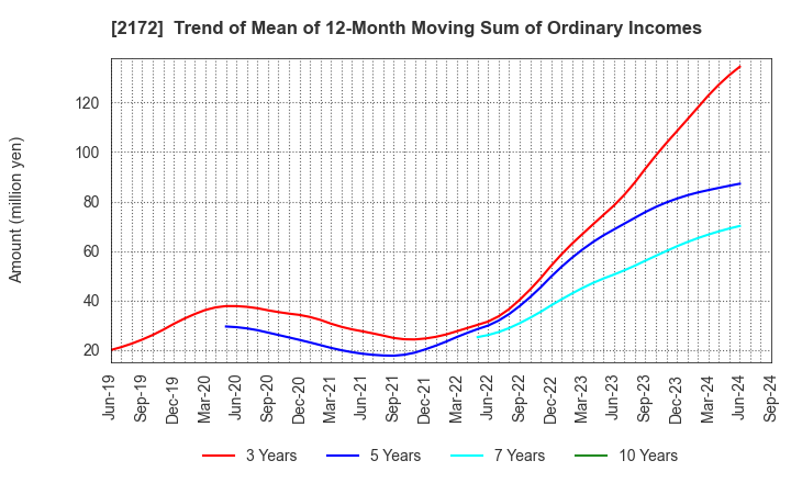 2172 INSIGHT INC.: Trend of Mean of 12-Month Moving Sum of Ordinary Incomes