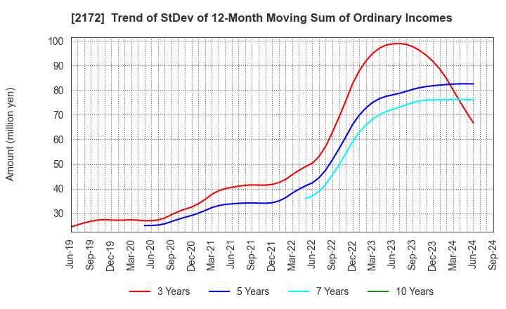 2172 INSIGHT INC.: Trend of StDev of 12-Month Moving Sum of Ordinary Incomes