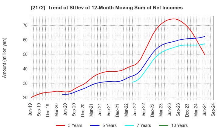 2172 INSIGHT INC.: Trend of StDev of 12-Month Moving Sum of Net Incomes