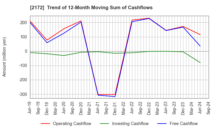 2172 INSIGHT INC.: Trend of 12-Month Moving Sum of Cashflows