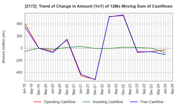 2172 INSIGHT INC.: Trend of Change in Amount (YoY) of 12Mo Moving Sum of Cashflows