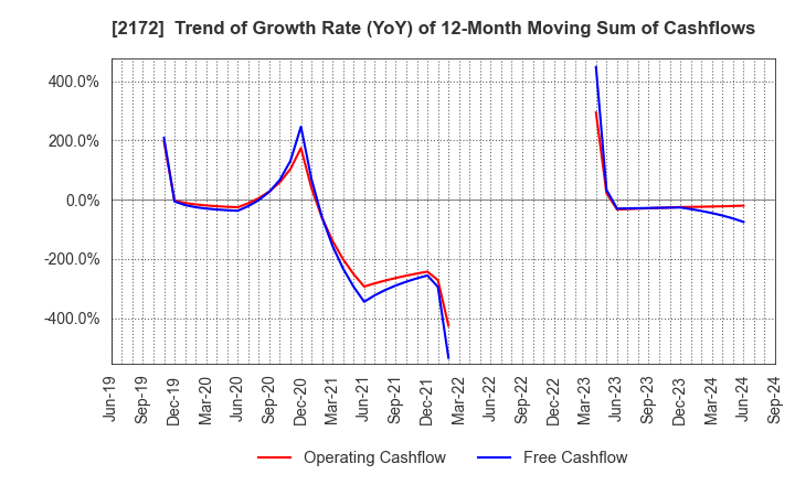 2172 INSIGHT INC.: Trend of Growth Rate (YoY) of 12-Month Moving Sum of Cashflows