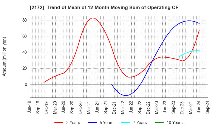 2172 INSIGHT INC.: Trend of Mean of 12-Month Moving Sum of Operating CF