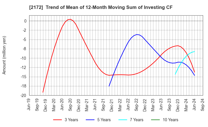 2172 INSIGHT INC.: Trend of Mean of 12-Month Moving Sum of Investing CF