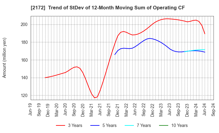 2172 INSIGHT INC.: Trend of StDev of 12-Month Moving Sum of Operating CF