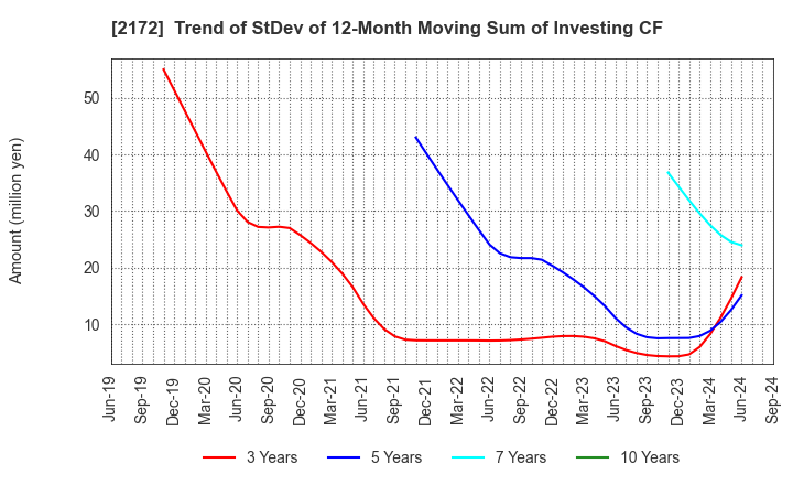 2172 INSIGHT INC.: Trend of StDev of 12-Month Moving Sum of Investing CF