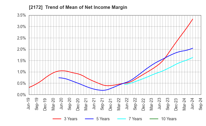 2172 INSIGHT INC.: Trend of Mean of Net Income Margin