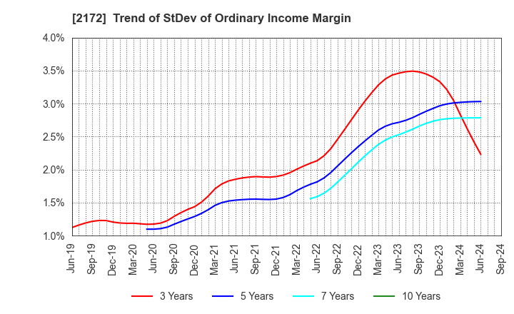 2172 INSIGHT INC.: Trend of StDev of Ordinary Income Margin