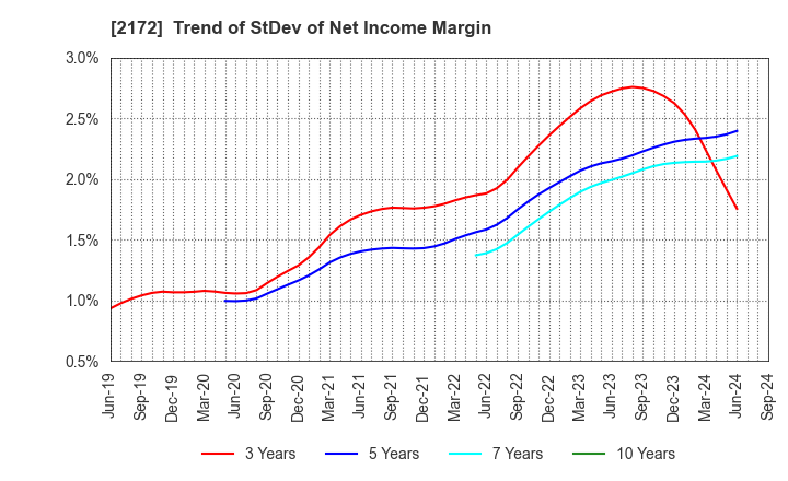 2172 INSIGHT INC.: Trend of StDev of Net Income Margin