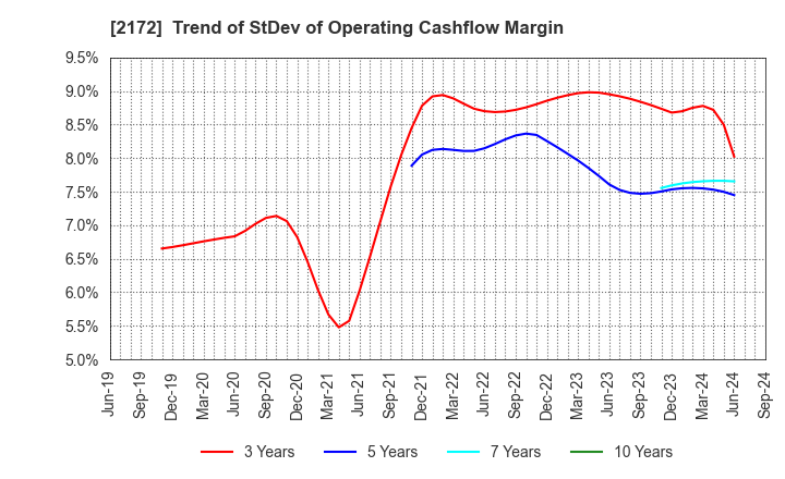 2172 INSIGHT INC.: Trend of StDev of Operating Cashflow Margin