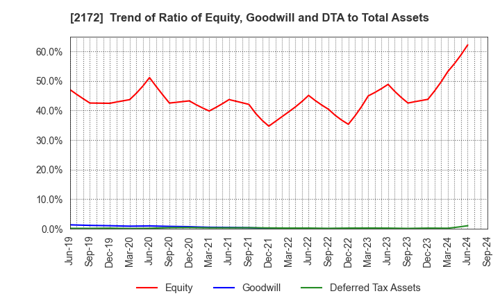 2172 INSIGHT INC.: Trend of Ratio of Equity, Goodwill and DTA to Total Assets