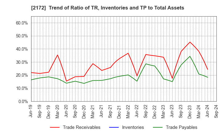 2172 INSIGHT INC.: Trend of Ratio of TR, Inventories and TP to Total Assets