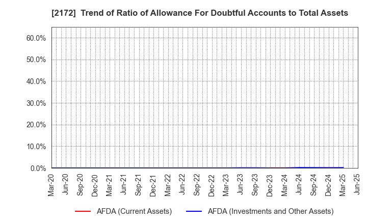 2172 INSIGHT INC.: Trend of Ratio of Allowance For Doubtful Accounts to Total Assets