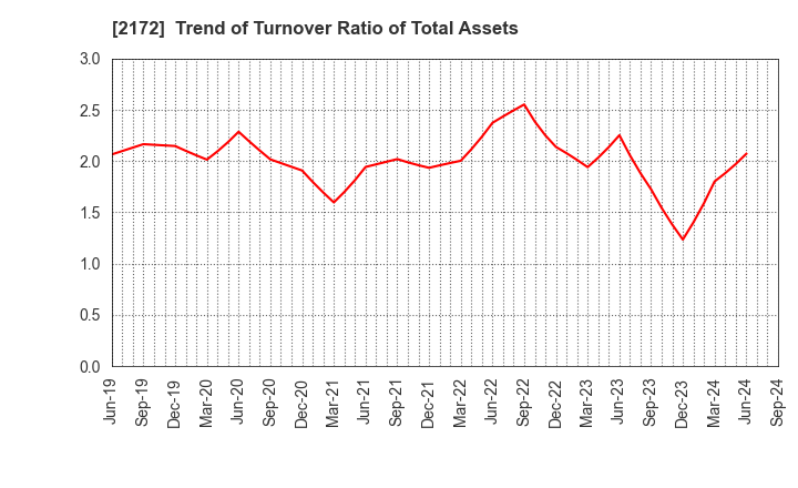 2172 INSIGHT INC.: Trend of Turnover Ratio of Total Assets