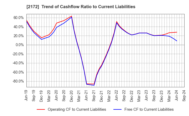 2172 INSIGHT INC.: Trend of Cashflow Ratio to Current Liabilities