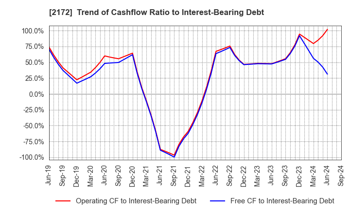 2172 INSIGHT INC.: Trend of Cashflow Ratio to Interest-Bearing Debt