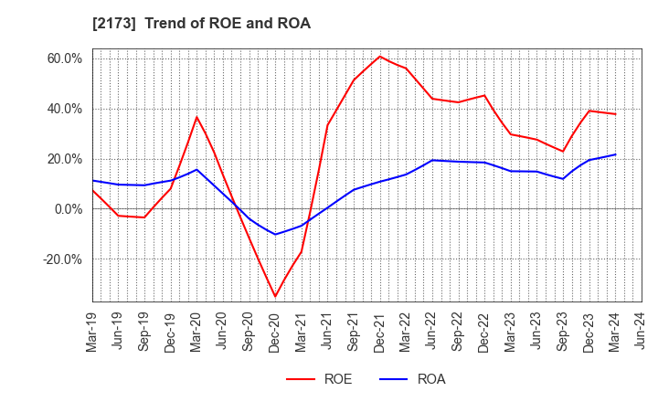 2173 Hakuten Corporation: Trend of ROE and ROA